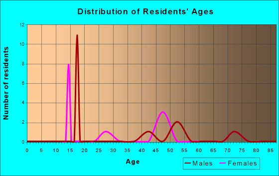 Age and Sex of Residents in zip code 26634