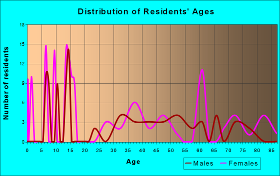 Age and Sex of Residents in zip code 26639