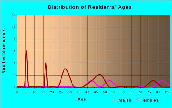 Age and Sex of Residents in zip code 26641