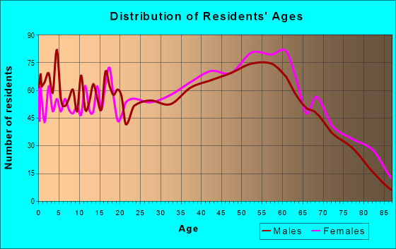Age and Sex of Residents in zip code 26651