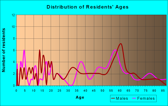 Age and Sex of Residents in zip code 26676