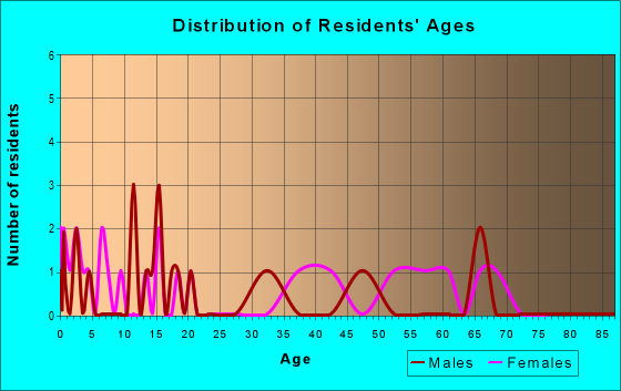 Age and Sex of Residents in zip code 26684