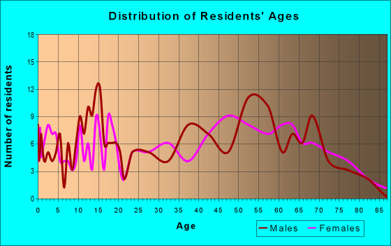 Age and Sex of Residents in zip code 26705