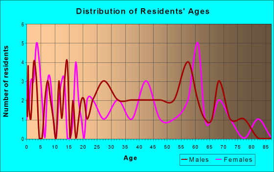 Age and Sex of Residents in zip code 26707