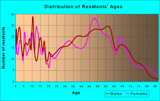 Age and Sex of Residents in zip code 26711