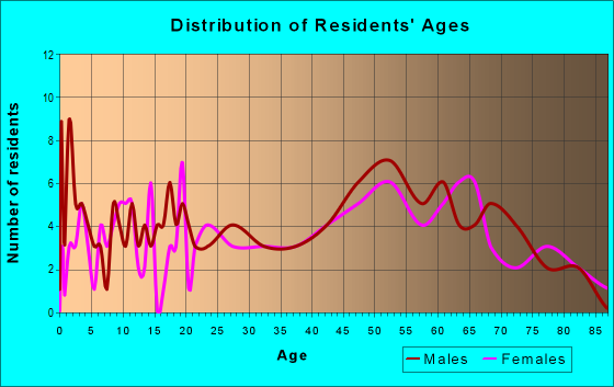 Age and Sex of Residents in zip code 26716