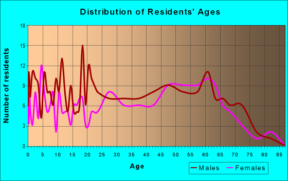 Age and Sex of Residents in zip code 26717
