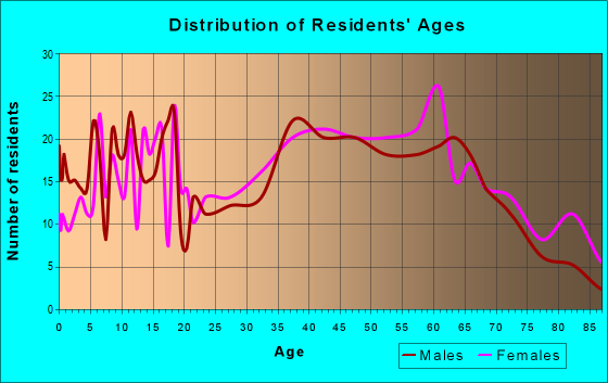Age and Sex of Residents in zip code 26719