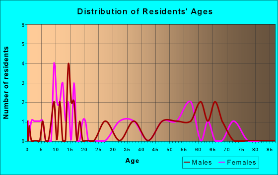 Age and Sex of Residents in zip code 26720