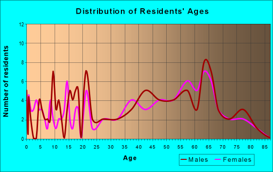 Age and Sex of Residents in zip code 26722