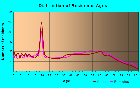 Age and Sex of Residents in zip code 26726