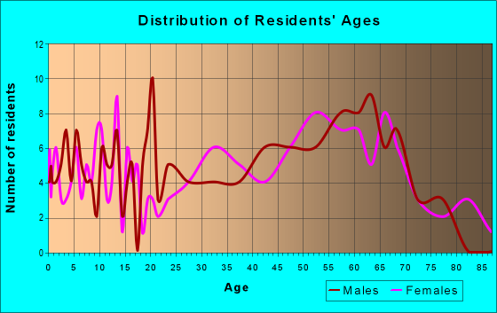 Age and Sex of Residents in zip code 26739