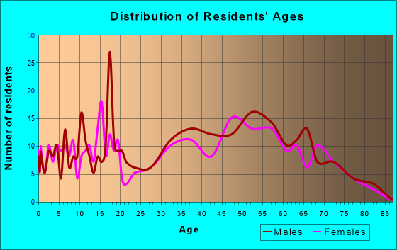 Age and Sex of Residents in zip code 26743