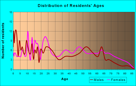 Age and Sex of Residents in zip code 26750