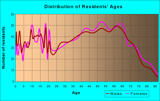 Age and Sex of Residents in zip code 26753