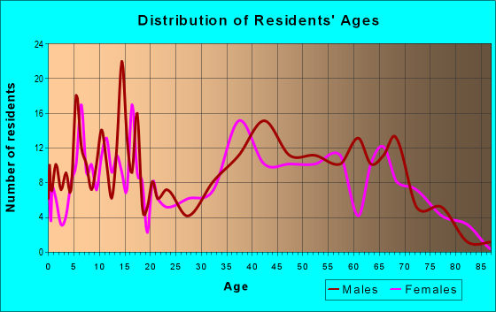 Age and Sex of Residents in zip code 26763