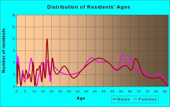 Age and Sex of Residents in zip code 26767
