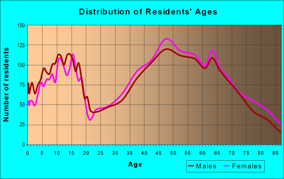 Age and Sex of Residents in zip code 27006