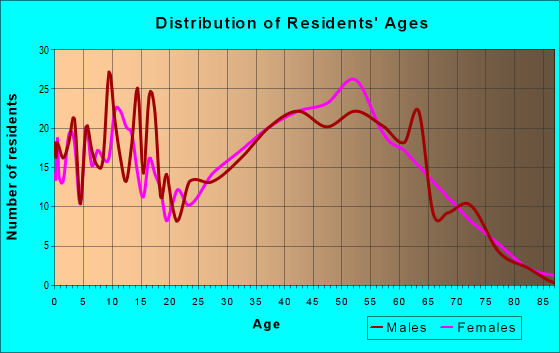 Age and Sex of Residents in zip code 27009