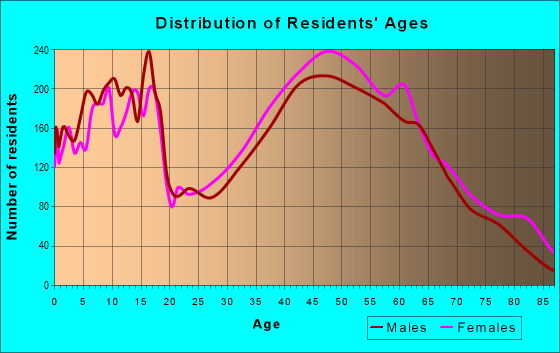 Age and Sex of Residents in zip code 27012