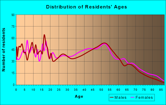 Age and Sex of Residents in zip code 27013
