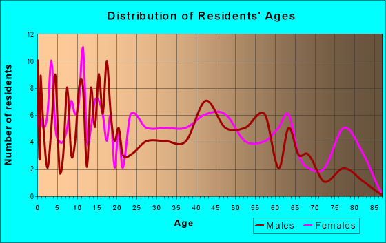 Age and Sex of Residents in zip code 27014