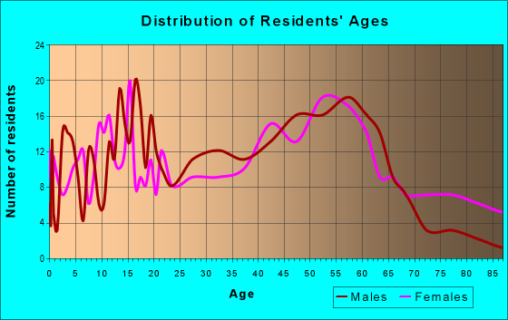 Age and Sex of Residents in zip code 27016