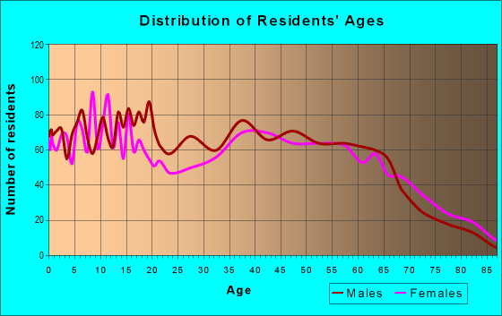 Age and Sex of Residents in zip code 27017