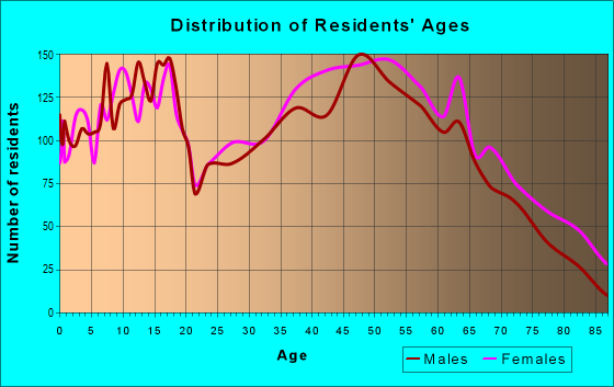 Age and Sex of Residents in zip code 27021