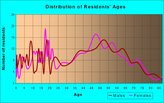 Age and Sex of Residents in zip code 27022