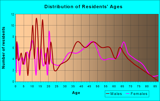 Age and Sex of Residents in zip code 27042