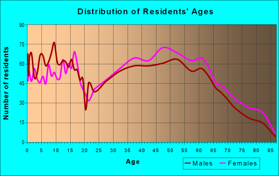 Age and Sex of Residents in zip code 27045