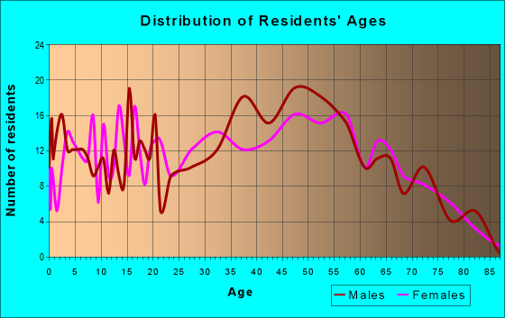 Age and Sex of Residents in zip code 27046