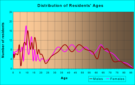 Age and Sex of Residents in zip code 27047