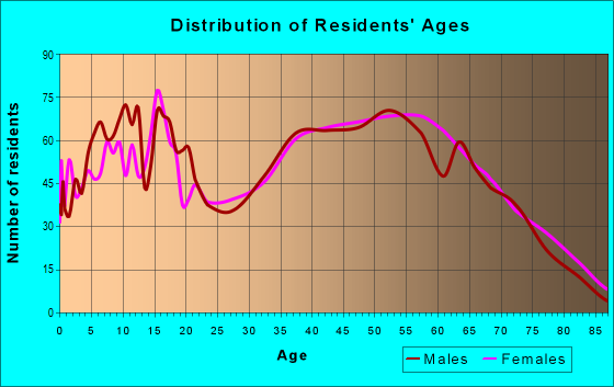 Age and Sex of Residents in zip code 27048