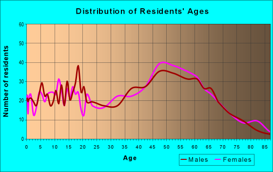 Age and Sex of Residents in zip code 27050