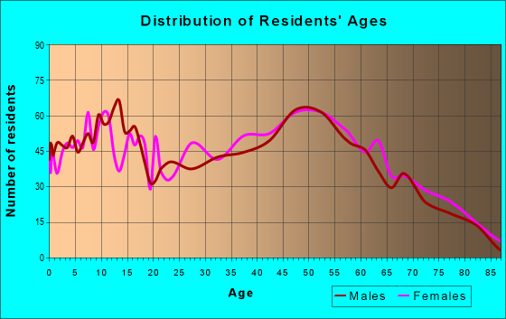 Age and Sex of Residents in zip code 27051
