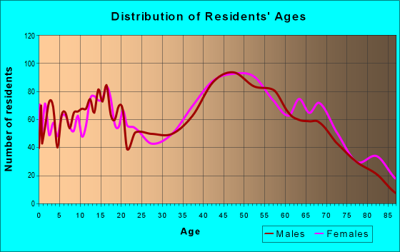 Age and Sex of Residents in zip code 27052