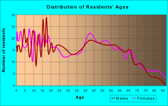 Age and Sex of Residents in zip code 27054