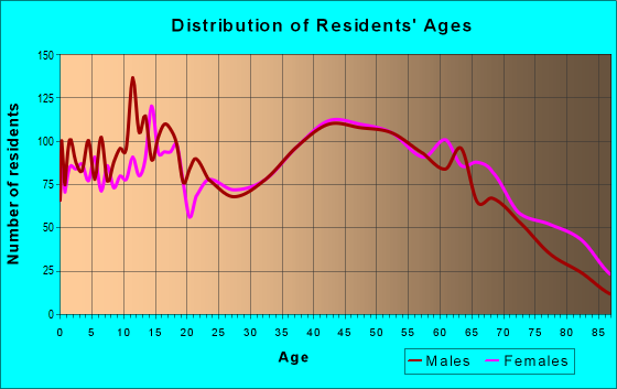 Age and Sex of Residents in zip code 27055