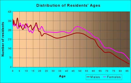 Age and Sex of Residents in zip code 27105