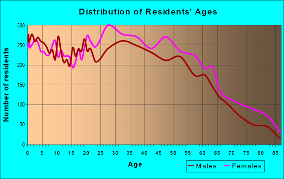 Age and Sex of Residents in zip code 27127