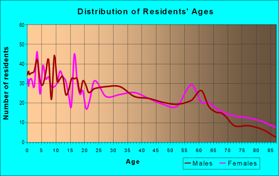 Age and Sex of Residents in zip code 27209