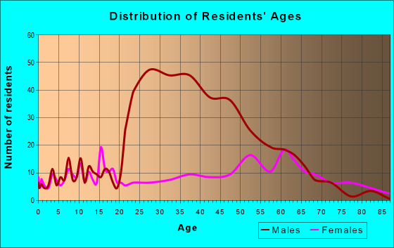 Age and Sex of Residents in zip code 27212