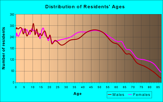 Age and Sex of Residents in zip code 27217