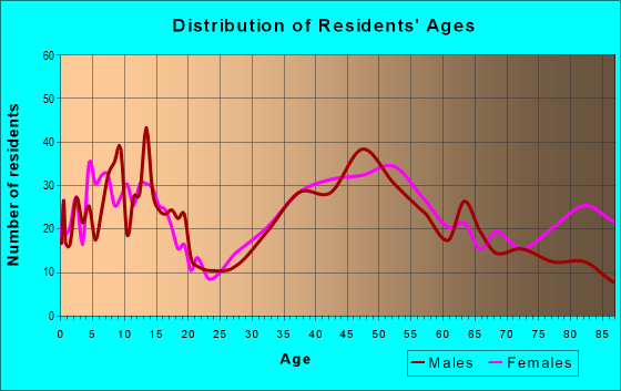 Age and Sex of Residents in zip code 27235
