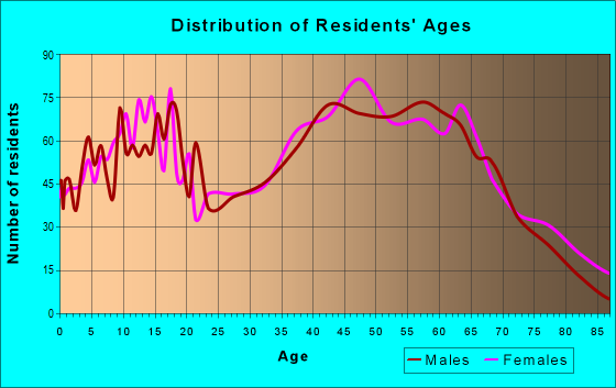 Age and Sex of Residents in zip code 27239