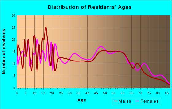 Age and Sex of Residents in zip code 27242