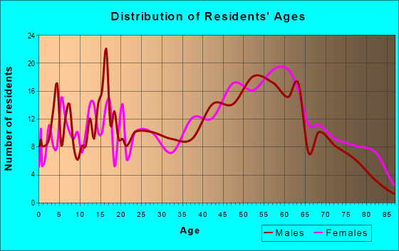 Age and Sex of Residents in zip code 27252