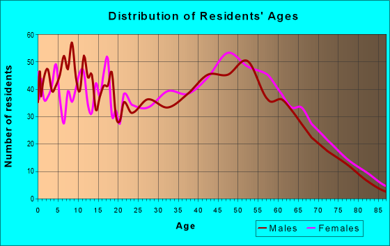 Age and Sex of Residents in zip code 27258